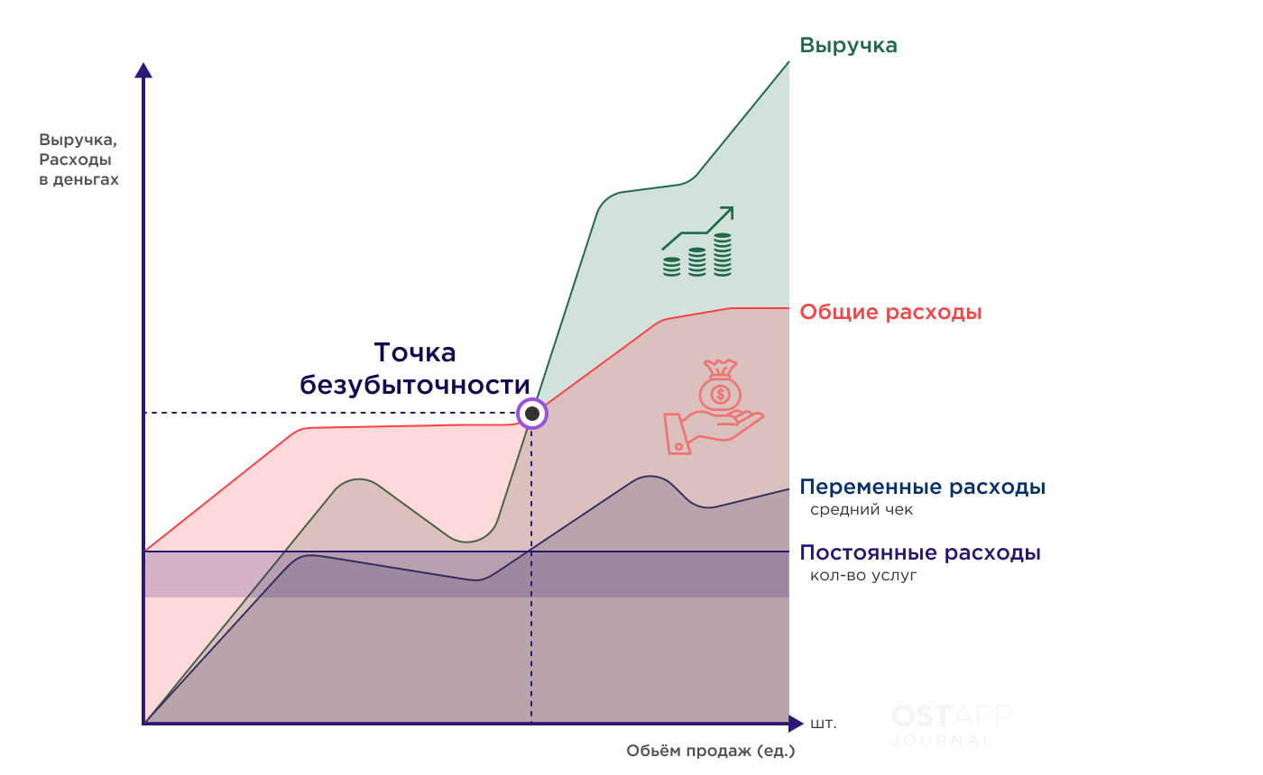 Как рассчитать точку безубыточности проекта